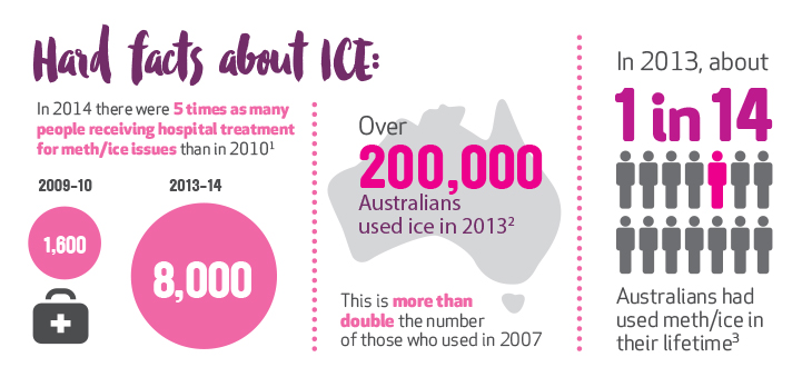 Hard facts about ice
