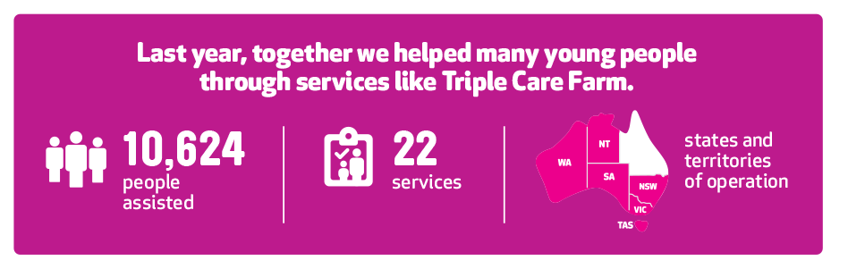 Last year we helped many young people through services like triple care farm. 10624 people assisted. 22 services.