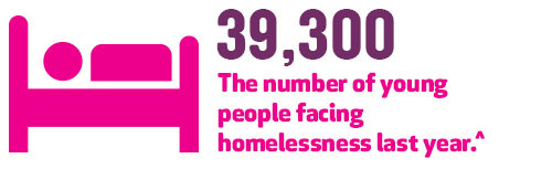 39,300 The number of young people facing homelessness last year.