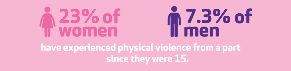 23percent of women and 7.3percent of men have experienced physical violence from a partner since they were 15 