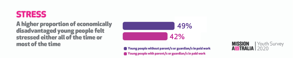  A higher proportion of economically disadvantaged young people felt stressed either all of the time or most of the time (49% compared with 42%)  