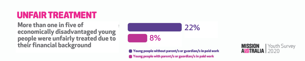 More than one in five were unfairly treated due to their financial background (21% vs 8%).