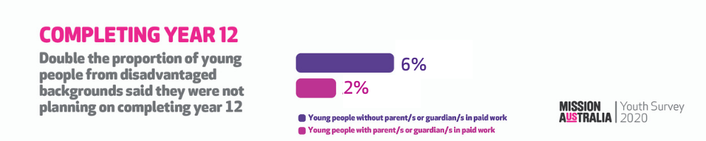 Double the proportion of young people experiencing economic disadvantaged said they were not planning on completing year 12 (5% compared with 2%).  