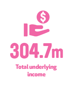 304.7m total underlying income