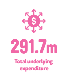 291.7m total underlying expenditure