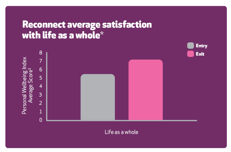 Bar chart of Reconnect average satisfaction with 
 life as a whole showing there is an increase when they exit compared with starting