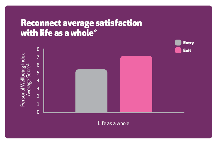 Bar chart of Reconnect average satisfaction with 
 life as a whole showing there is an increase when they exit compared with starting