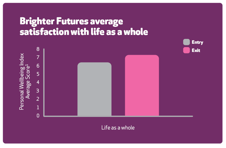 Bar chart of Brighter futures average satisfaction index showing there is an increase when they exit compare with starting