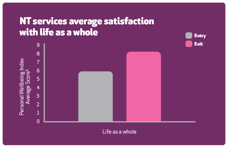 Bar chart of NT services average satisfaction index showing there is an increase when they exit compared with starting