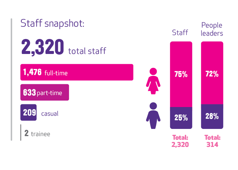 staff snapshot: 2320 total staff, 1476 full time, 633 part time and 209 casual.