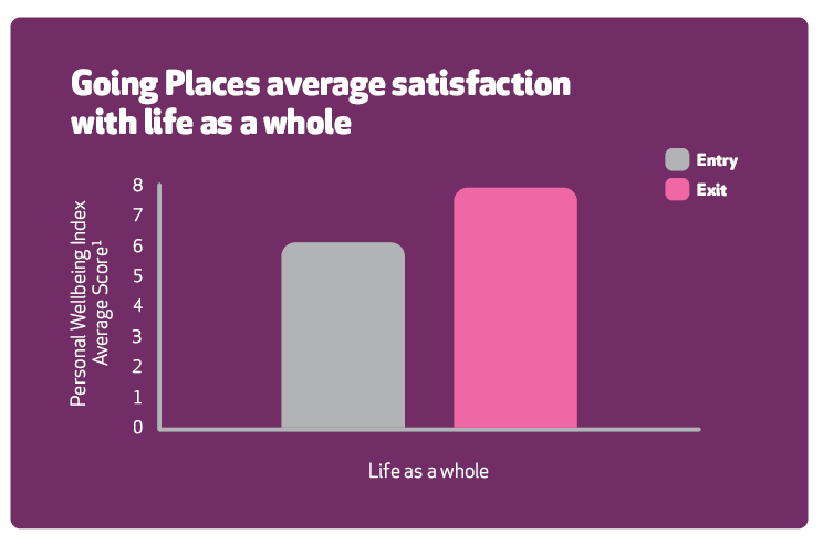 Bar chart of Going Places 
satisfaction index showing there is an increase when they exit compared with starting