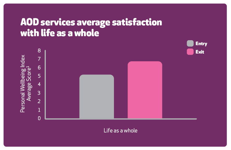 Bar chart of AOD services average satisfaction index showing there is an increase when they exit compare with starting