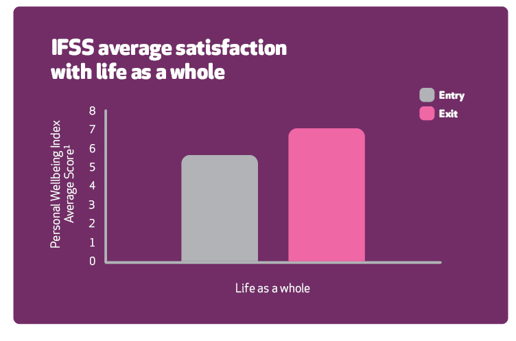 Bar chart of IFSS average satisfaction index showing there is an increase when they exit compared with starting