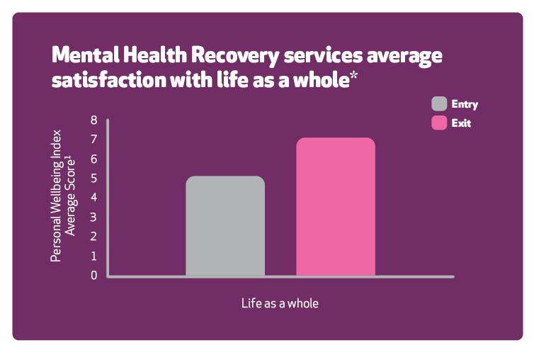 Bar chart of Mental health recovery services average satisfaction index showing there is an increase when they exit compared with starting