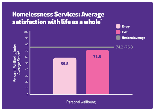 Bar chart of Reconnect average satisfaction with  life as a whole showing there is an increase when they exit compared with starting