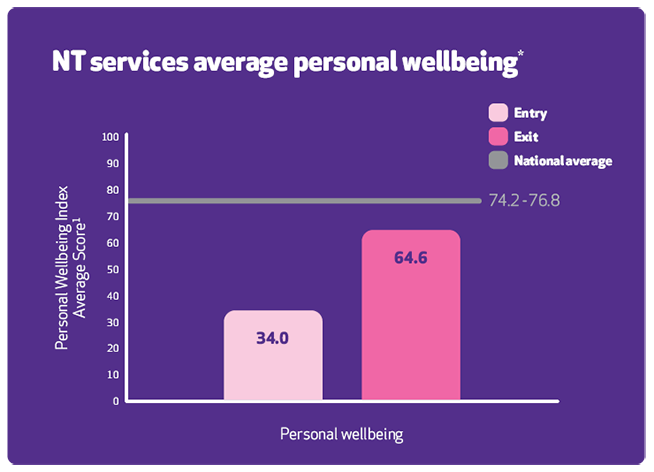 Bar chart of Reconnect average satisfaction with  life as a whole showing there is an increase when they exit compared with starting