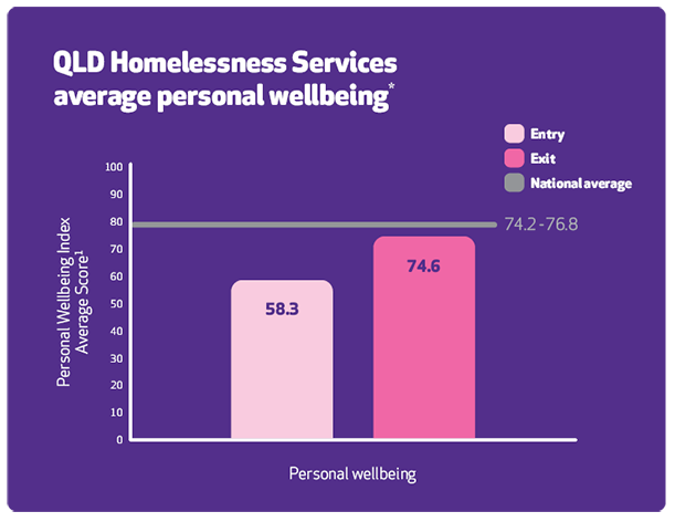 Bar chart of Reconnect average satisfaction with  life as a whole showing there is an increase when they exit compared with starting