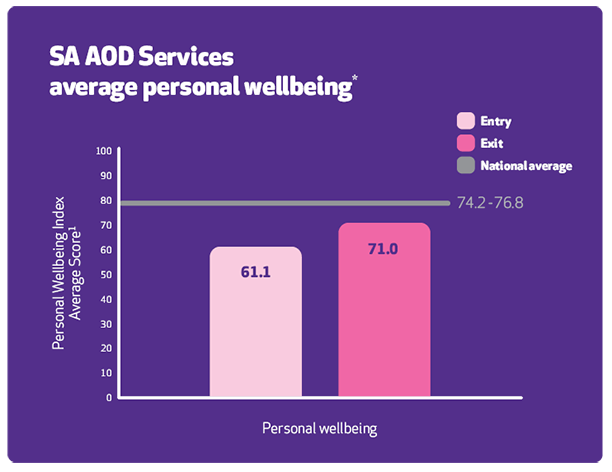 Bar chart of Reconnect average satisfaction with  life as a whole showing there is an increase when they exit compared with starting