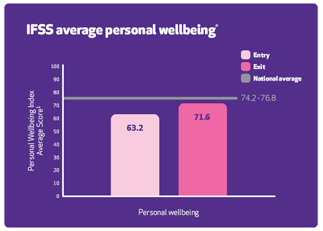 Bar chart of IFSS average satisfaction index showing there is an increase when they exit compared with starting