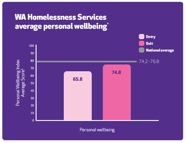 Bar chart of Reconnect average satisfaction with  life as a whole showing there is an increase when they exit compared with starting