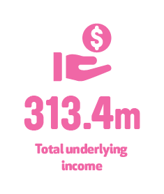 313.4m total underlying income