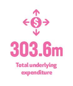 303.6m total underlying expenditure