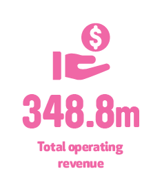 348.8m total underlying revenue