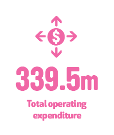 339.5m total operating expenditure