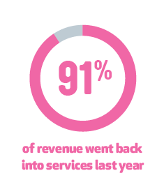 91% of revenue went back into services last year
