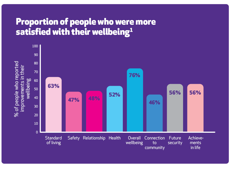 Bar chart of Reconnect average satisfaction with  life as a whole showing there is an increase when they exit compared with starting