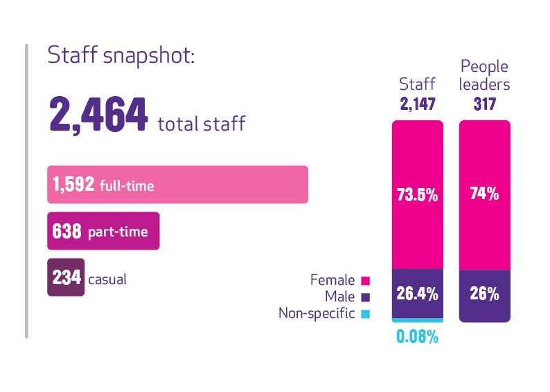 staff snapshot: 2282 total staff, 1489 full time, 585 part time and 208 casual.
