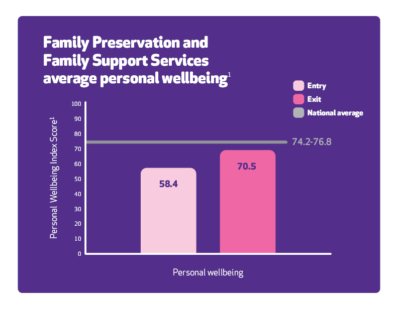 Bar chart of Reconnect average satisfaction with  life as a whole showing there is an increase when they exit compared with starting