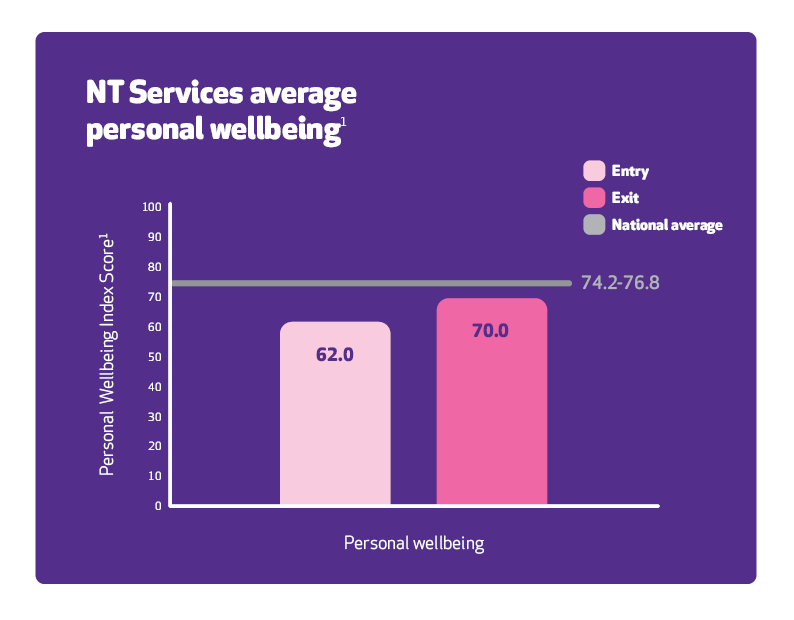 Bar chart of Reconnect average satisfaction with  life as a whole showing there is an increase when they exit compared with starting