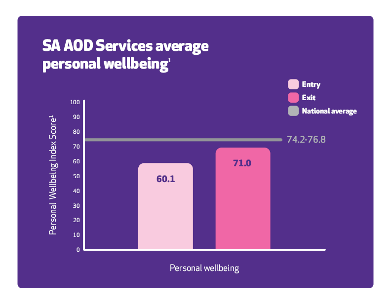 Bar chart of Reconnect average satisfaction with  life as a whole showing there is an increase when they exit compared with starting