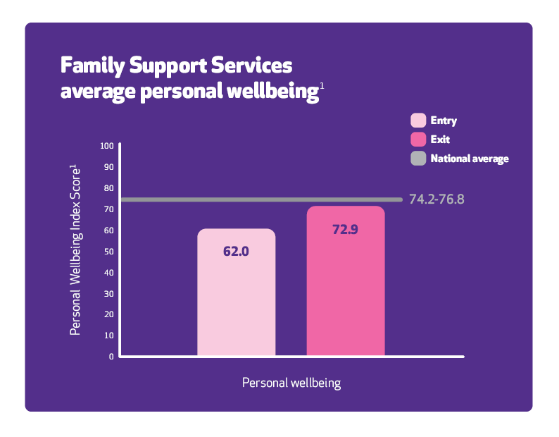 Bar chart of Reconnect average satisfaction with  life as a whole showing there is an increase when they exit compared with starting