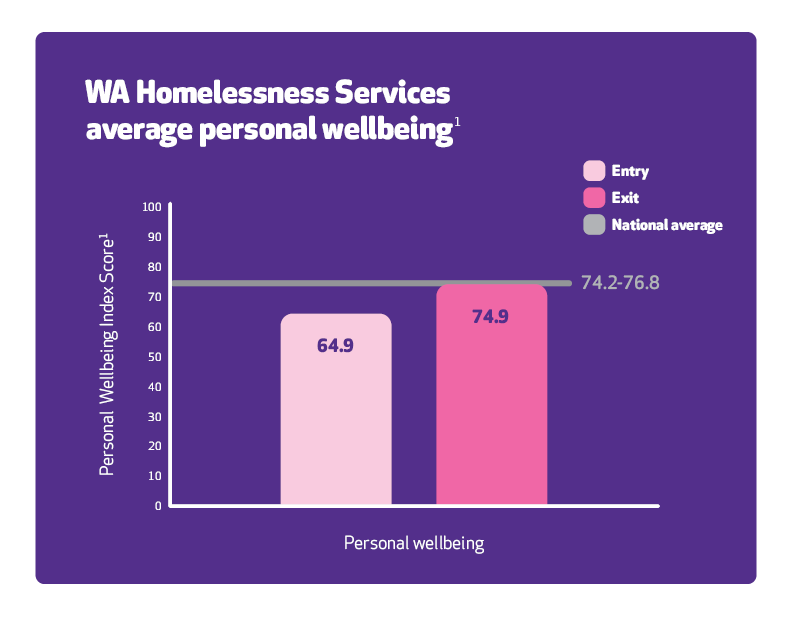 Bar chart of Reconnect average satisfaction with  life as a whole showing there is an increase when they exit compared with starting