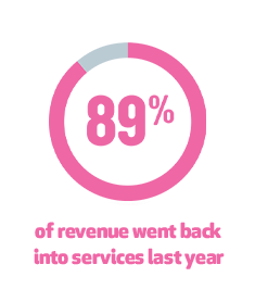 89% of revenue went back into services last year