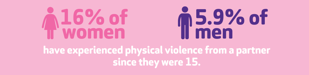16percent of women and 5.9percent of men have experienced physical violence from a partner since they were 15 