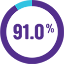 pie graph indicating that 91.0% of our income went into delivering services in 2023