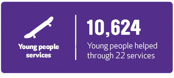Last year we helped 10624 young people through 22 services copy