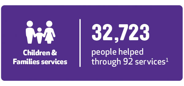Last year we helped 32723 families and children through 92 services