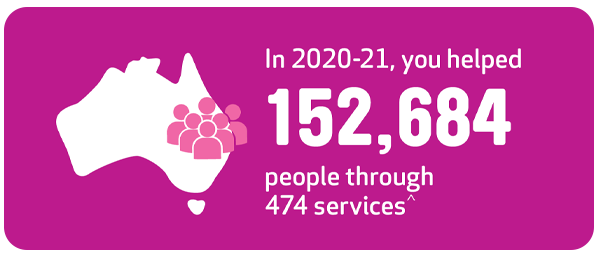 in 2020 21 you helped 152684 people through 474 services