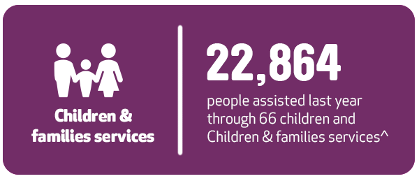 in 2020 21 you helped 22864 people through 66 children family services