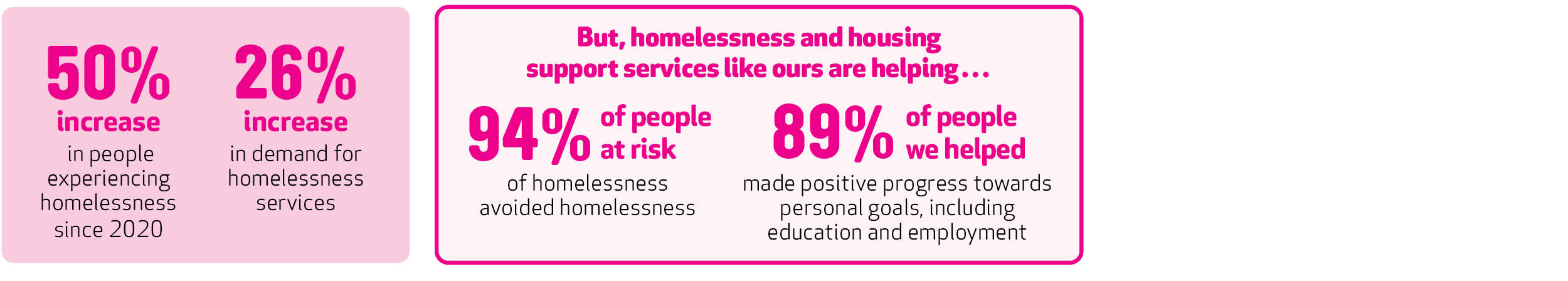 94% of people at risk of homelessness avoided homelessness! And, 89% of people we helped made positive progress towards personal goals, including education and employment.