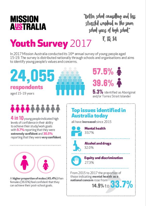 Infographic Youth Survey 2017