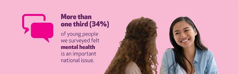  Image reads ‘More than one third (34%) of young people we surveyed felt mental health is an important national issue.’