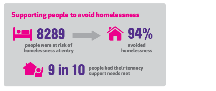 At entry, 8289 people were at risk of homelessness but 94% were able to avoid homelessness thanks to our services. 