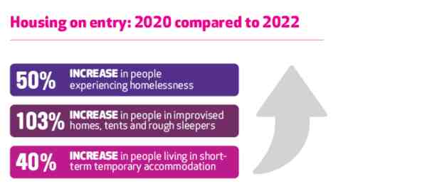 Homelessness Impact Report Statistic