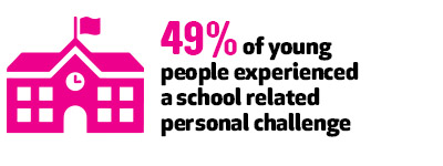 49% of young people experienced a school related personal challenge.