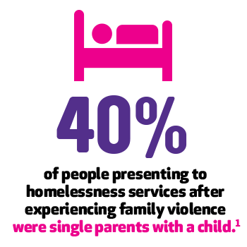 40% of people presenting to homelessness services after experiencing family violence were single parents with a child 1 